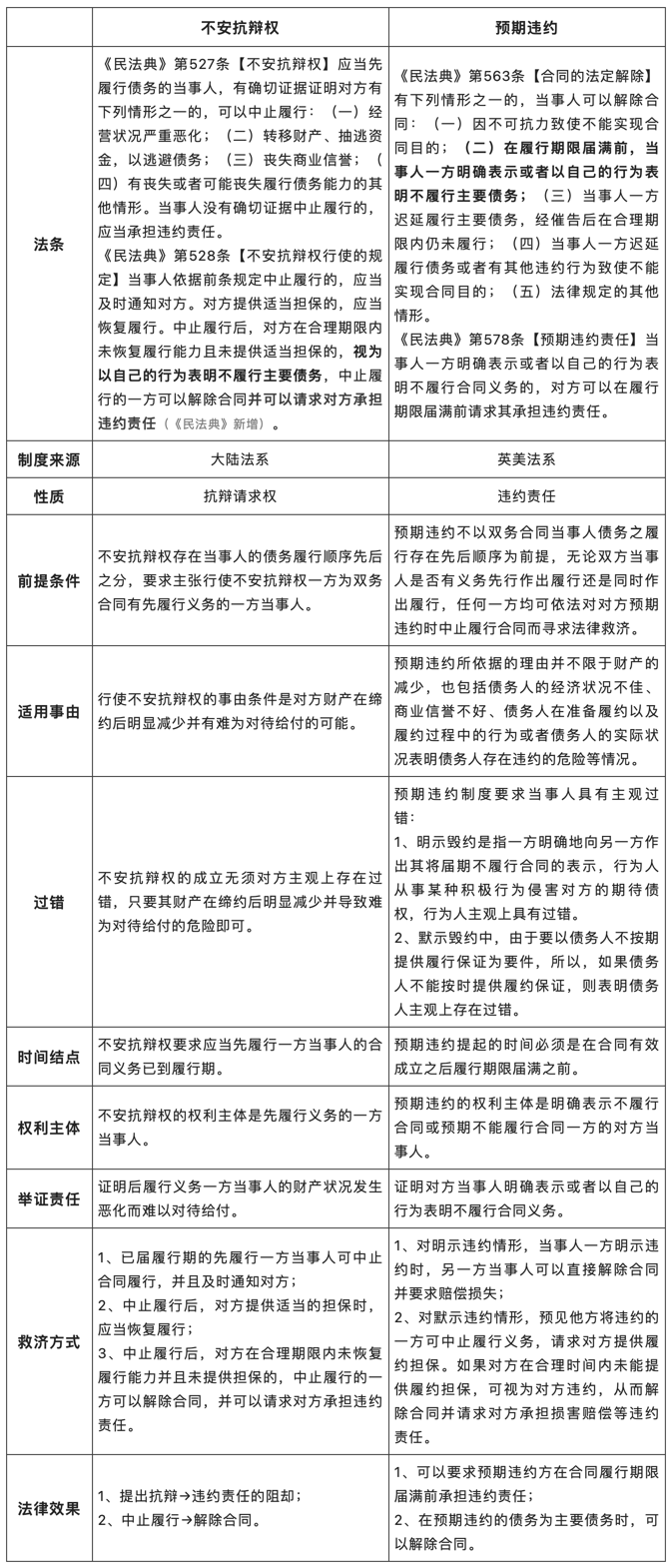 不安抗辩权——交易对象信用恶化，先履行方可中止履行.png
